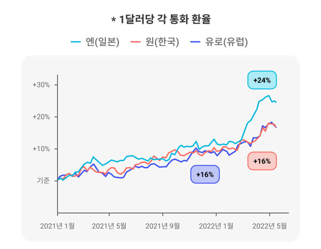 해외 여행 가볼까? 근데 환율이… - 투자를 쉽고 깊게, 핀트로그