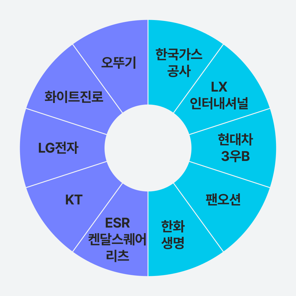 한국배당주식