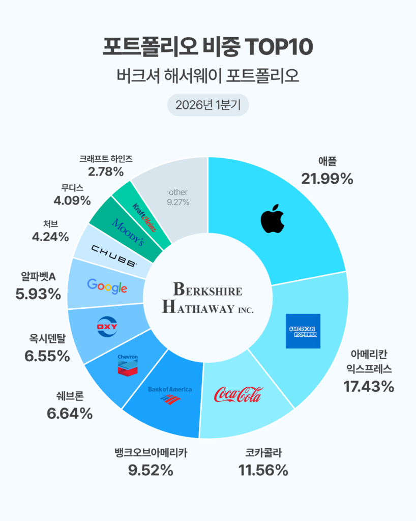 버크셔 해서웨이