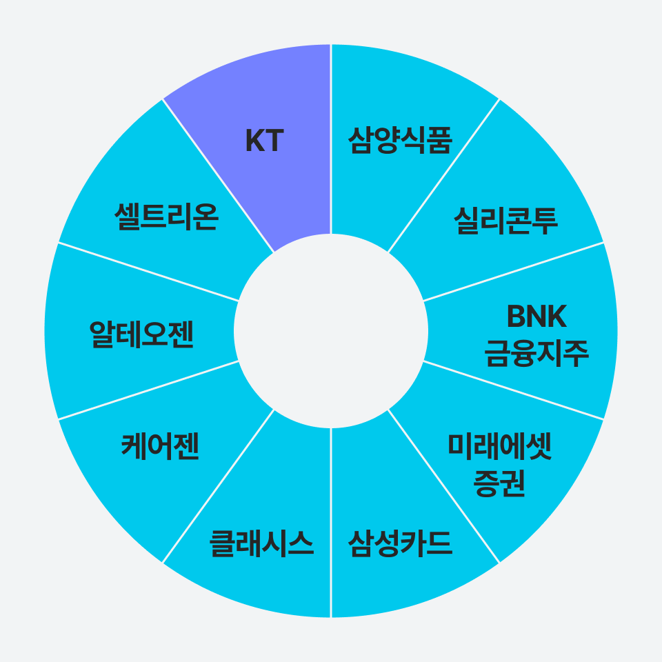 한국배당주식