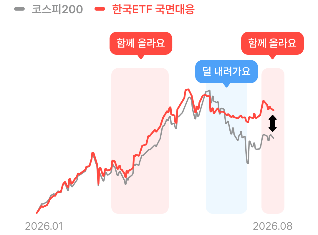코스피200과 한국ETF 국면대응의 2026년 성과 비교 그래프