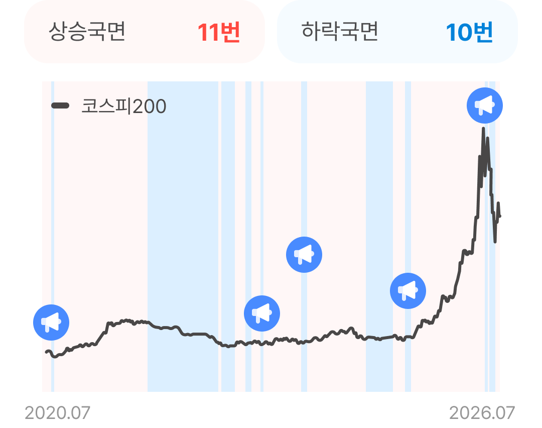 아이작이 판단한 지난 6년간의 상승 국면 11번과 하락 국면 10번 타임라인